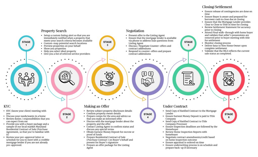 https://joannesellsmd.com/wp-content/uploads/2022/10/Home-Buying-Process-Inforgraphic-JoanneSellsMaryland-1-1024x624.jpg